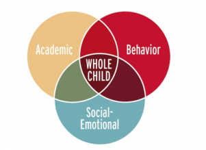 Whole Child Triple Venn Diagram: Academic, Behavior, Social Emotional Whole Child Triple Venn Diagram: Academic, Behavior, Social Emotional